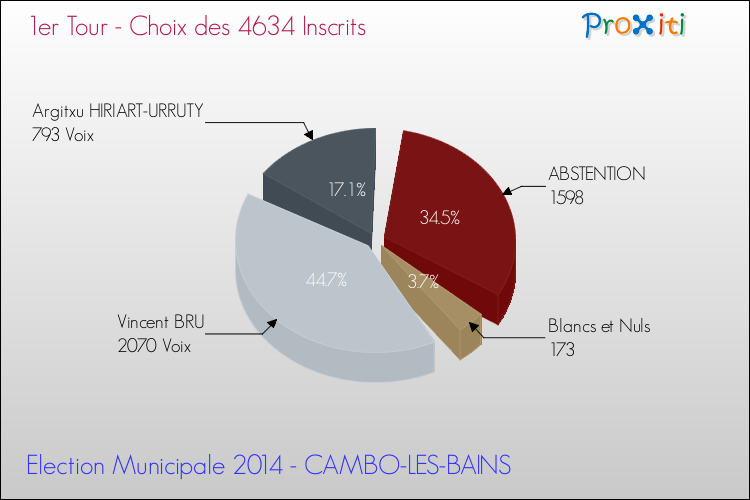 Résultats par rapport aux inscrits au 1er Tour des Elections Municipales 2014 de la commune de CAMBO-LES-BAINS Elections Municipales 2014 - Résultats par rapport aux inscrits au 1er Tour pour la commune de CAMBO-LES-BAINS