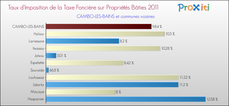 Taux d'imposition de la taxe foncière sur le bati 2011 pour CAMBO-LES-BAINS et les communes proches Comparaison des taux d'imposition de la taxe foncière sur le bati 2011 pour CAMBO-LES-BAINS et les communes voisines