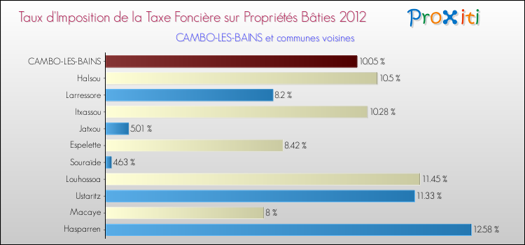 Taux d'imposition de la taxe foncière sur le bati 2012 pour CAMBO-LES-BAINS et les communes proches Comparaison des taux d'imposition de la taxe foncière sur le bati 2012 pour CAMBO-LES-BAINS et les communes voisines