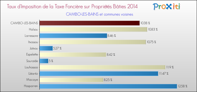 Taux d'imposition de la taxe foncière sur le bati 2014 pour CAMBO-LES-BAINS et les communes proches Comparaison des taux d'imposition de la taxe foncière sur le bati 2014 pour CAMBO-LES-BAINS et les communes voisines