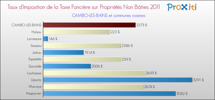Taux d'imposition de la taxe foncière sur les immeubles et terrains non batis 2011 pour CAMBO-LES-BAINS et les communes proches Comparaison des taux d'imposition de la taxe foncière sur les immeubles et terrains non batis 2011 pour CAMBO-LES-BAINS et les communes voisines
