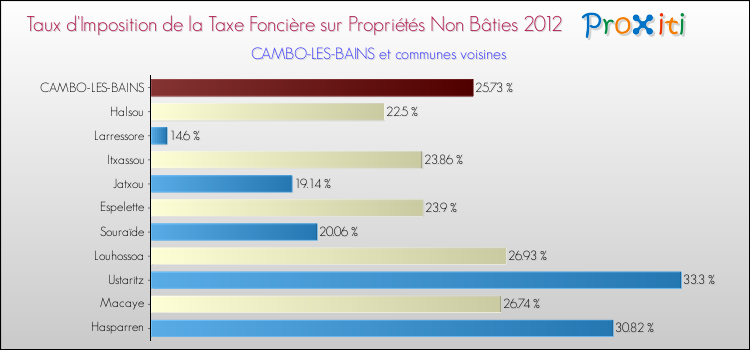 Taux d'imposition de la taxe foncière sur les immeubles et terrains non batis 2012 pour CAMBO-LES-BAINS et les communes proches Comparaison des taux d'imposition de la taxe foncière sur les immeubles et terrains non batis 2012 pour CAMBO-LES-BAINS et les communes voisines