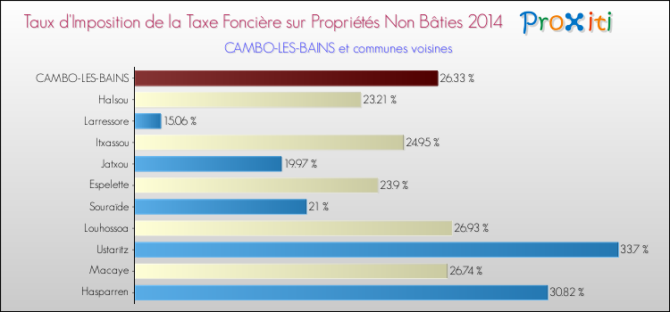 Taux d'imposition de la taxe foncière sur les immeubles et terrains non batis 2014 pour CAMBO-LES-BAINS et les communes proches Comparaison des taux d'imposition de la taxe foncière sur les immeubles et terrains non batis 2014 pour CAMBO-LES-BAINS et les communes voisines
