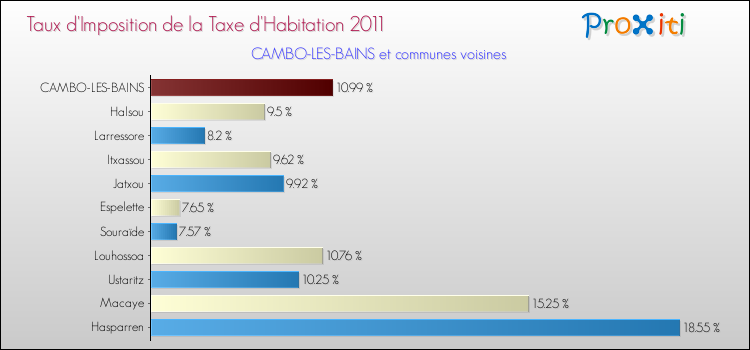 Taux d'imposition de la taxe d'habitation 2011 pour CAMBO-LES-BAINS et les communes proches Comparaison des taux d'imposition de la taxe d'habitation 2011 pour CAMBO-LES-BAINS et les communes voisines