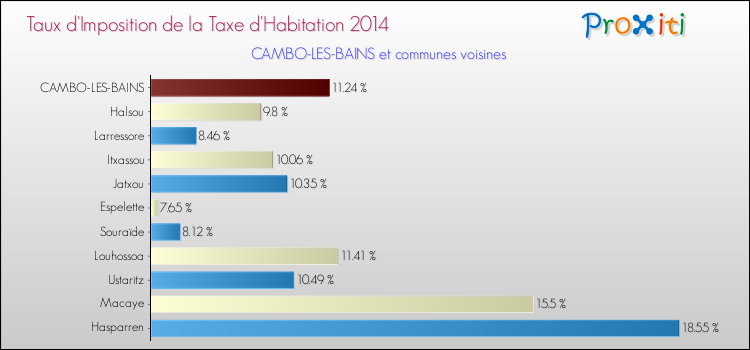 Taux d'imposition de la taxe d'habitation 2014 pour CAMBO-LES-BAINS et les communes proches Comparaison des taux d'imposition de la taxe d'habitation 2014 pour CAMBO-LES-BAINS et les communes voisines