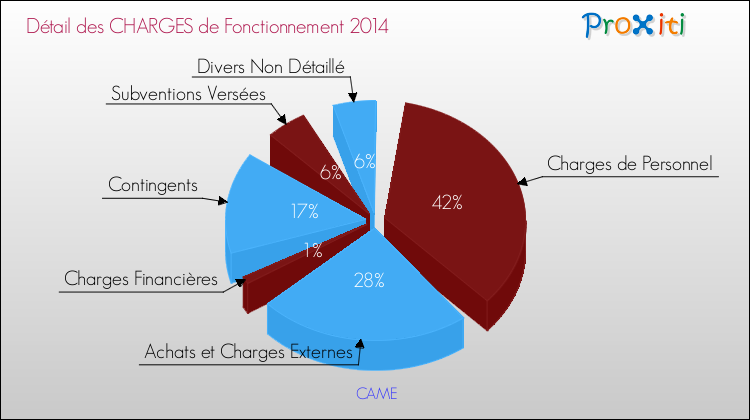 Décomposition des Charges de Fonctionnement 2014 de la commune de CAME Charges de Fonctionnement 2014 pour la commune de CAME