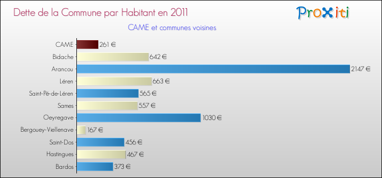 Dette par habitant de la commune en 2011 pour CAME et les communes proches Comparaison de la dette par habitant de la commune en 2011 pour CAME et les communes voisines