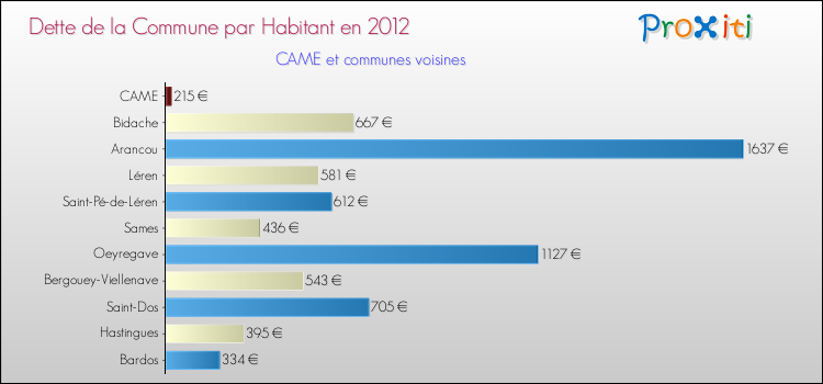 Dette par habitant de la commune en 2012 pour CAME et les communes proches Comparaison de la dette par habitant de la commune en 2012 pour CAME et les communes voisines