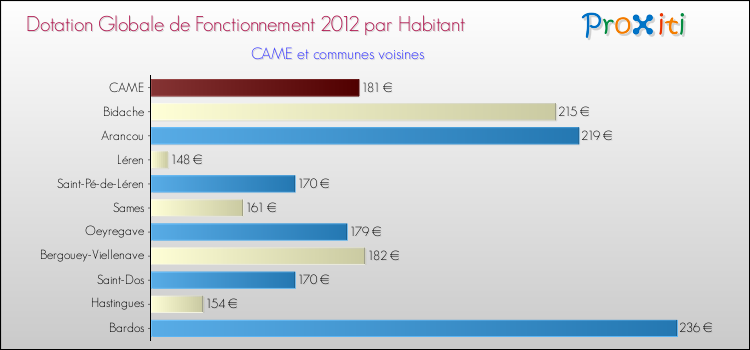 Montant des dotations globales de fonctionnement DGF par Habitant pour CAME et les communes proches Comparaison des des dotations globales de fonctionnement DGF par habitant pour CAME et les communes voisines