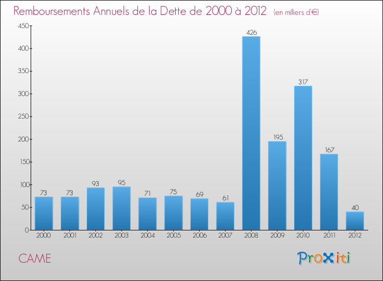 Evolution de l'annuité de la dette pour la commune de CAME de 2000 à 2012 Annuités de la dette pour CAME de 2000 à 2012