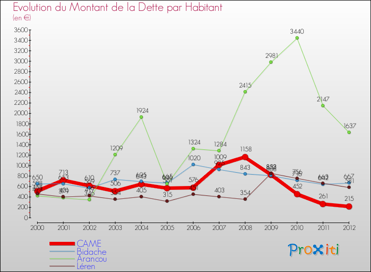 Evolution de la dette par habitant pour la commune de CAME et les communes proches de 2000 à 2012 Comparaison de la dette par habitant pour CAME et les communes voisines de 2000 à 2012