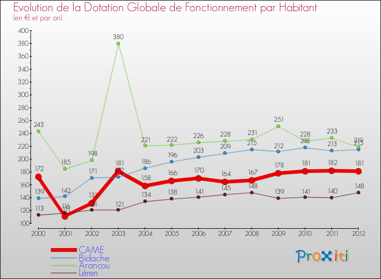 Evolution et montant de la dotation globale de fonctionnement par Habitant pour CAME et les communes proches Comparaison des dotations globales de fonctionnement par habitant pour CAME et les communes voisines