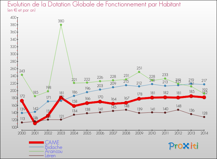 Evolution et montant de la dotation globale de fonctionnement par Habitant pour CAME et les communes proches de 2000 à 2014. Comparaison des dotations globales de fonctionnement par habitant pour CAME et les communes voisines de 2000 à 2014.