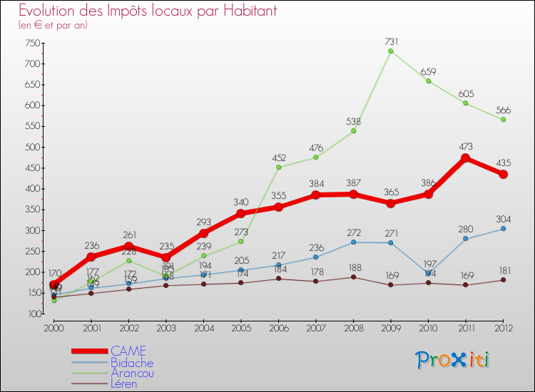 Evolution et montant des impôts locaux par Habitant pour CAME et les communes proches Comparaison des impôts locaux par habitant pour CAME et les communes voisines