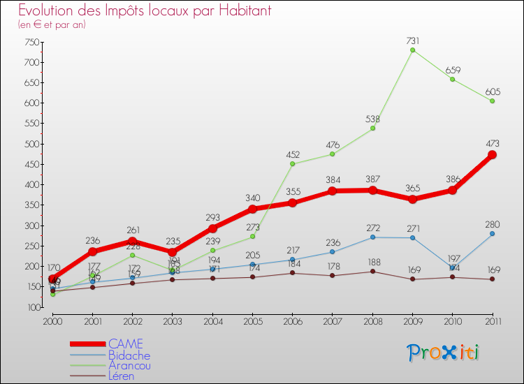 Evolution et montant des impôts locaux par Habitant pour CAME et les communes proches Comparaison des impôts locaux par habitant pour CAME et les communes voisines