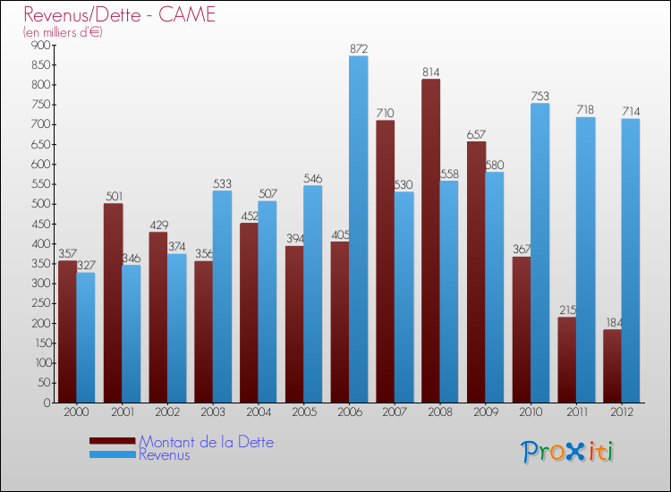Evolution comparée de la dette et des revenus pour la commune de CAME de 2000 à 2012 Comparaison de la dette et des revenus pour CAME de 2000 à 2012