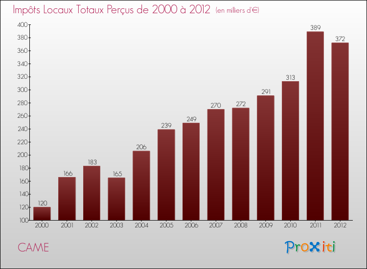 Evolution des Impôts Locaux pour la commune de CAME de 2000 à 2012 Evolution des Impôts Locaux pour CAME de 2000 à 2012