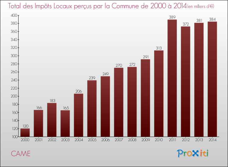 Evolution des Impôts Locaux pour la commune de CAME de 2000 à 2014 Evolution des Impôts Locaux pour CAME de 2000 à 2014
