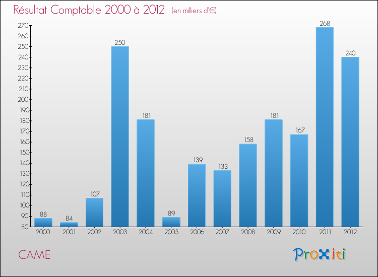 Evolution du résultat comptable pour la commune de CAME de 2000 à 2012 Evolution du résultat comptable pour CAME de 2000 à 2012