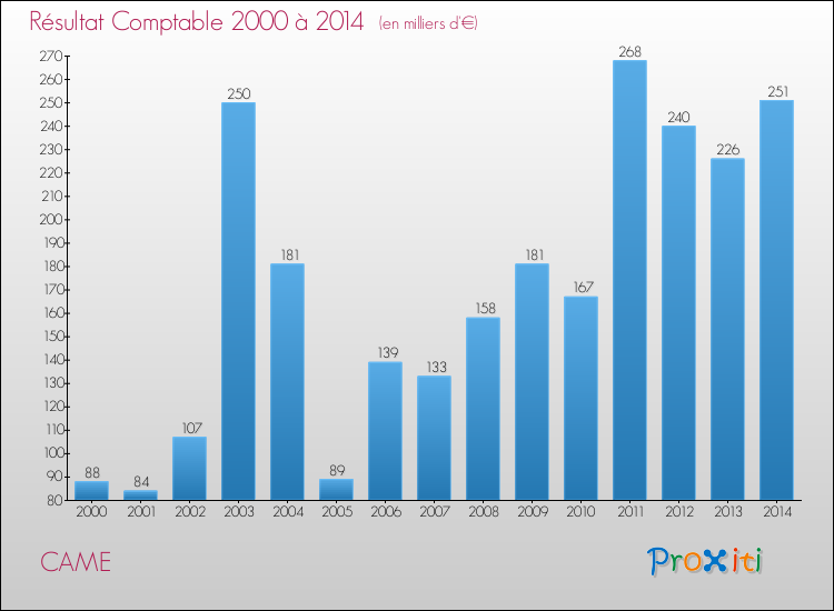 Evolution du résultat comptable pour la commune de CAME de 2000 à 2014 Evolution du résultat comptable pour CAME de 2000 à 2014
