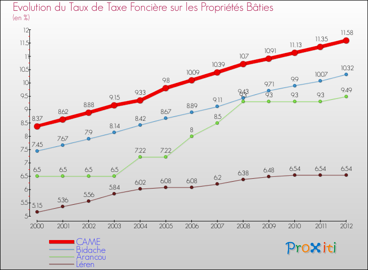 Evolution du taux de la taxe foncière sur le bati pour CAME et les communes proches de 2000 à 2012 Comparaison des taux de taxe foncière sur le bati pour CAME et les communes voisines de 2000 à 2012
