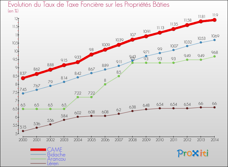 Evolution du taux de la taxe foncière sur le bati pour CAME et les communes proches de 2000 à 2014 Comparaison des taux de taxe foncière sur le bati pour CAME et les communes voisines de 2000 à 2014