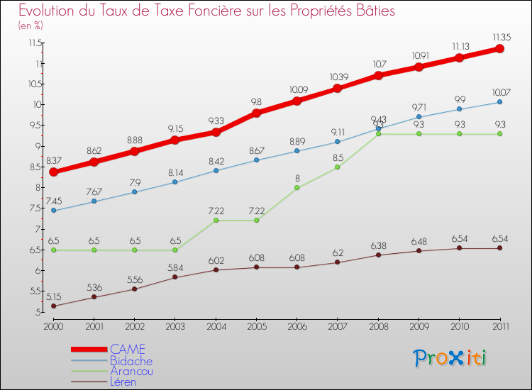 Evolution du taux de la taxe foncière sur le bati pour CAME et les communes proches Comparaison des taux de taxe foncière sur le bati pour CAME et les communes voisines