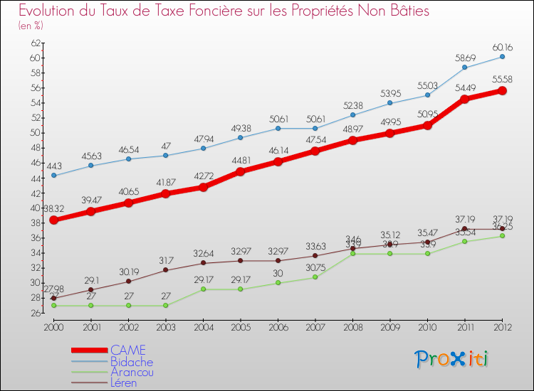 Evolution du taux de la taxe foncière sur les immeubles et terrains non batis pour CAME et les communes proches de 2000 à 2012 Comparaison des taux de la taxe foncière sur les immeubles et terrains non batis pour CAME et les communes voisines de 2000 à 2012
