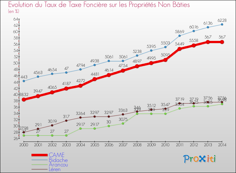 Evolution du taux de la taxe foncière sur les immeubles et terrains non batis pour CAME et les communes proches de 2000 à 2014 Comparaison des taux de la taxe foncière sur les immeubles et terrains non batis pour CAME et les communes voisines de 2000 à 2014