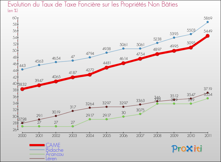 Evolution du taux de la taxe foncière sur les immeubles et terrains non batis pour CAME et les communes proches Comparaison des taux de la taxe foncière sur les immeubles et terrains non batis pour CAME et les communes voisines
