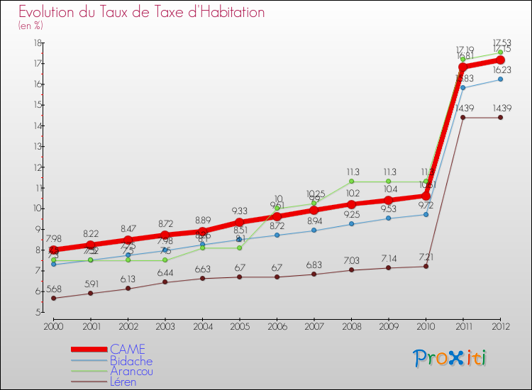Evolution du taux de la taxe d'habitation pour CAME et les communes proches Comparaison des taux de la taxe d'habitation pour CAME et les communes voisines