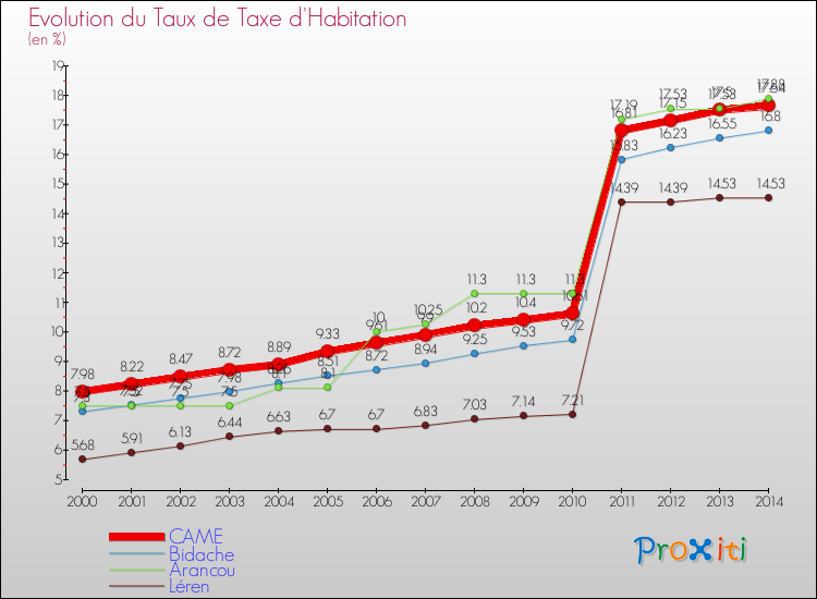 Evolution du taux de la taxe d'habitation pour CAME et les communes proches de 2000 à 2014 Comparaison des taux de la taxe d'habitation pour CAME et les communes voisines de 2000 à 2014