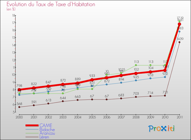 Evolution du taux de la taxe d'habitation pour CAME et les communes proches Comparaison des taux de la taxe d'habitation pour CAME et les communes voisines