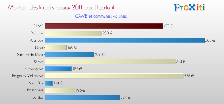 Montant des impôts locaux par Habitant pour CAME et les communes proches Comparaison des impôts locaux par habitant pour CAME et les communes voisines