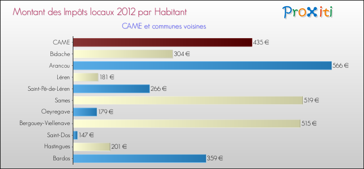 Montant des impôts locaux par Habitant pour CAME et les communes proches Comparaison des impôts locaux par habitant pour CAME et les communes voisines