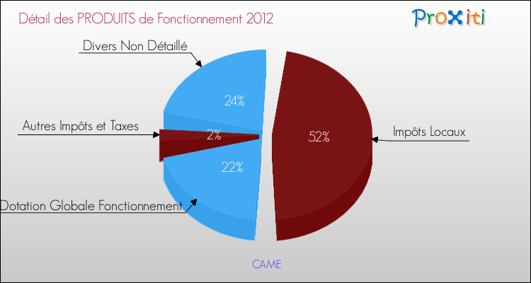 Décomposition du Budget de Fonctionnement 2012 de la commune de CAME Budget de Fonctionnement 2012 pour la commune de CAME