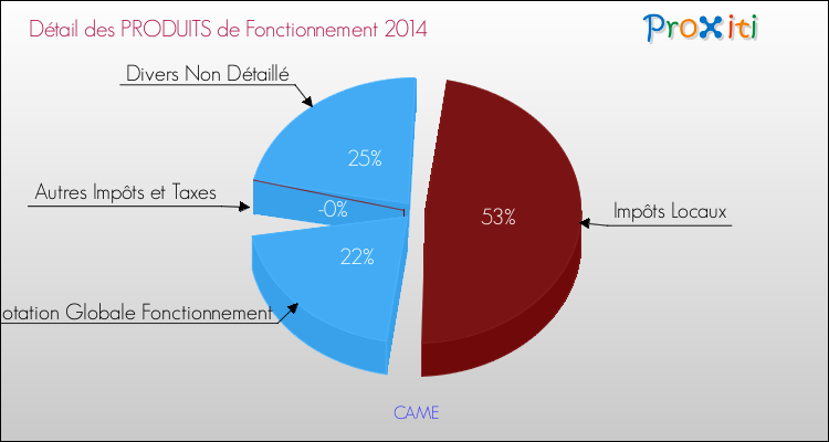 Décomposition du Budget de Fonctionnement 2014 de la commune de CAME Budget de Fonctionnement 2014 pour la commune de CAME