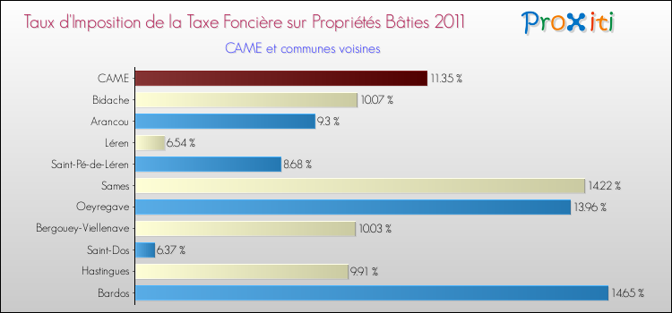 Taux d'imposition de la taxe foncière sur le bati 2011 pour CAME et les communes proches Comparaison des taux d'imposition de la taxe foncière sur le bati 2011 pour CAME et les communes voisines