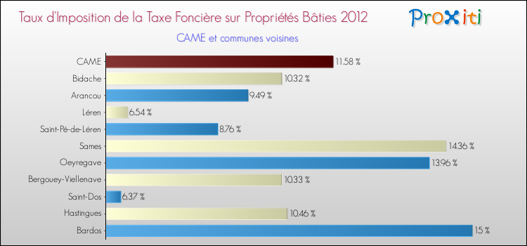 Taux d'imposition de la taxe foncière sur le bati 2012 pour CAME et les communes proches Comparaison des taux d'imposition de la taxe foncière sur le bati 2012 pour CAME et les communes voisines