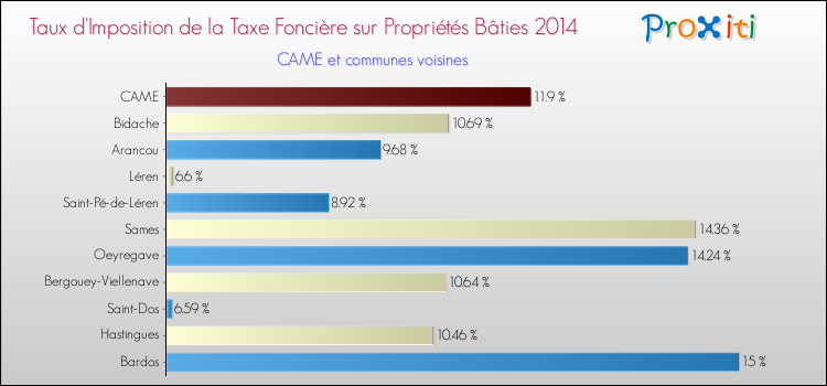 Taux d'imposition de la taxe foncière sur le bati 2014 pour CAME et les communes proches Comparaison des taux d'imposition de la taxe foncière sur le bati 2014 pour CAME et les communes voisines