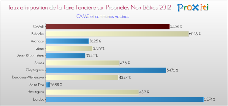 Taux d'imposition de la taxe foncière sur les immeubles et terrains non batis 2012 pour CAME et les communes proches Comparaison des taux d'imposition de la taxe foncière sur les immeubles et terrains non batis 2012 pour CAME et les communes voisines