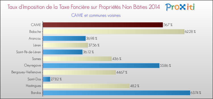 Taux d'imposition de la taxe foncière sur les immeubles et terrains non batis 2014 pour CAME et les communes proches Comparaison des taux d'imposition de la taxe foncière sur les immeubles et terrains non batis 2014 pour CAME et les communes voisines