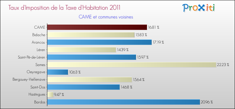 Taux d'imposition de la taxe d'habitation 2011 pour CAME et les communes proches Comparaison des taux d'imposition de la taxe d'habitation 2011 pour CAME et les communes voisines