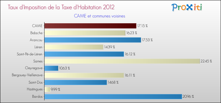 Taux d'imposition de la taxe d'habitation 2012 pour CAME et les communes proches Comparaison des taux d'imposition de la taxe d'habitation 2012 pour CAME et les communes voisines