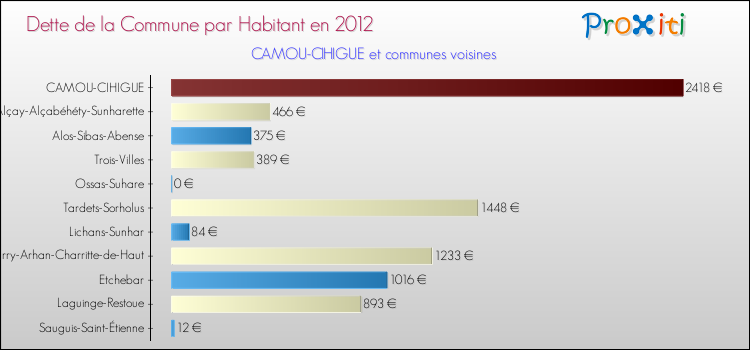 Dette par habitant de la commune en 2012 pour CAMOU-CIHIGUE et les communes proches Comparaison de la dette par habitant de la commune en 2012 pour CAMOU-CIHIGUE et les communes voisines