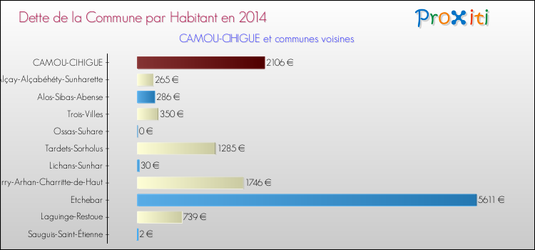 Dette par habitant de la commune en 2014 pour CAMOU-CIHIGUE et les communes proches Comparaison de la dette par habitant de la commune en 2014 pour CAMOU-CIHIGUE et les communes voisines