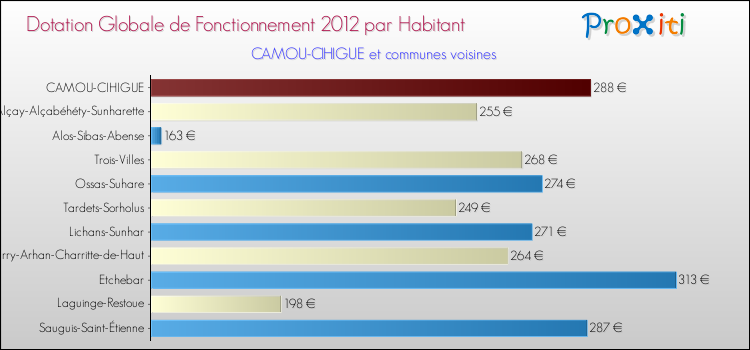 Montant des dotations globales de fonctionnement DGF par Habitant pour CAMOU-CIHIGUE et les communes proches Comparaison des des dotations globales de fonctionnement DGF par habitant pour CAMOU-CIHIGUE et les communes voisines