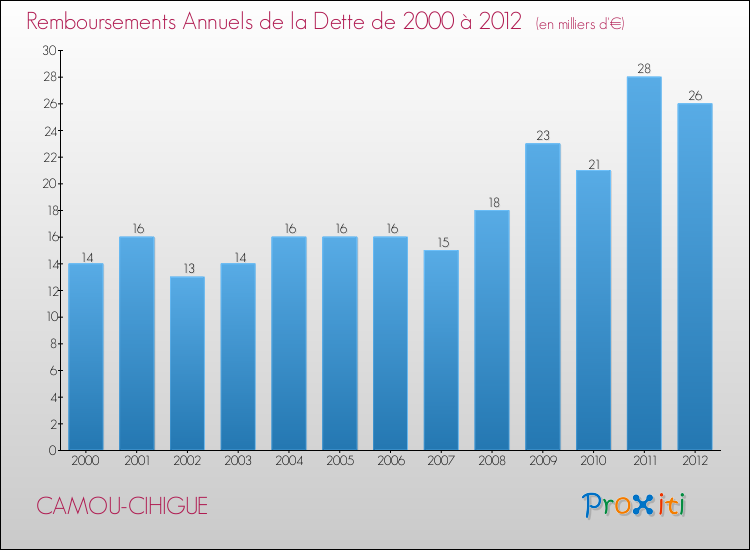 Evolution de l'annuité de la dette pour la commune de CAMOU-CIHIGUE de 2000 à 2012 Annuités de la dette pour CAMOU-CIHIGUE de 2000 à 2012