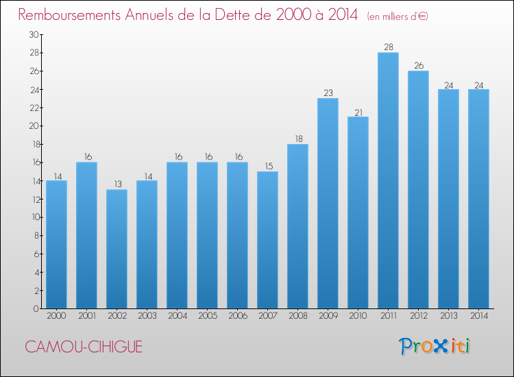 Evolution de l'annuité de la dette pour la commune de CAMOU-CIHIGUE de 2000 à 2014 Annuités de la dette pour CAMOU-CIHIGUE de 2000 à 2014