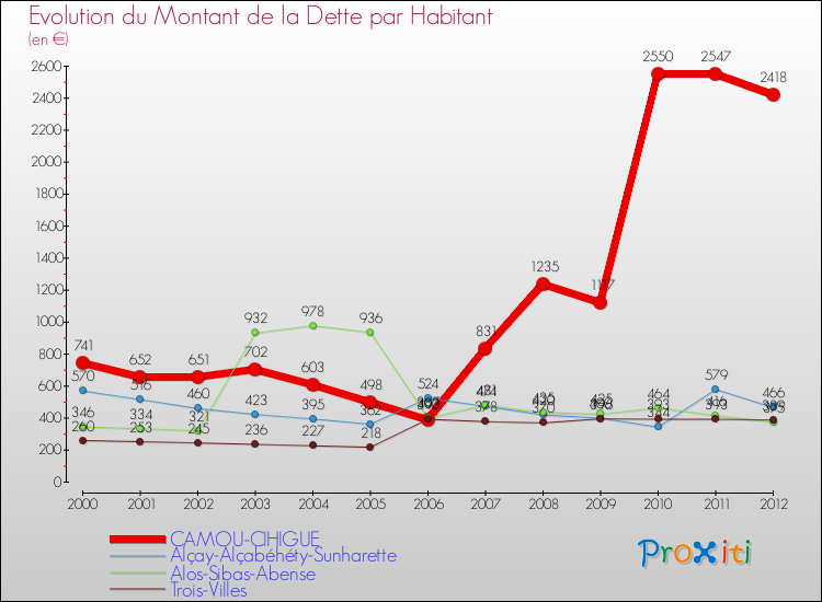 Evolution de la dette par habitant pour la commune de CAMOU-CIHIGUE et les communes proches de 2000 à 2012 Comparaison de la dette par habitant pour CAMOU-CIHIGUE et les communes voisines de 2000 à 2012